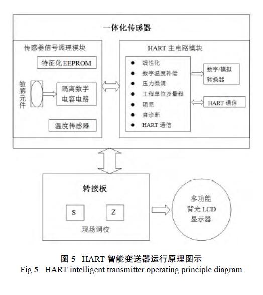 HART調試差壓91麻豆精品国产91久久久
