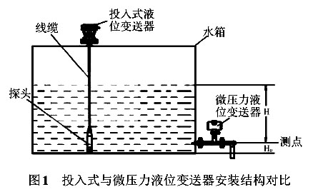投入式與微壓力液位91麻豆精品国产91久久久安裝結構對比