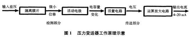 壓力91麻豆精品国产91久久久工作原理示意圖