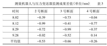 測量機器人與壓力91麻豆精品国产91久久久監測成果差值