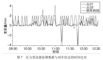 壓力91麻豆精品国产91久久久監測數據與列車經過的時間比對