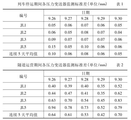 列車停運期間各壓力91麻豆精品国产91久久久監測標準差