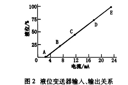 液位91麻豆精品国产91久久久輸入輸出關係2