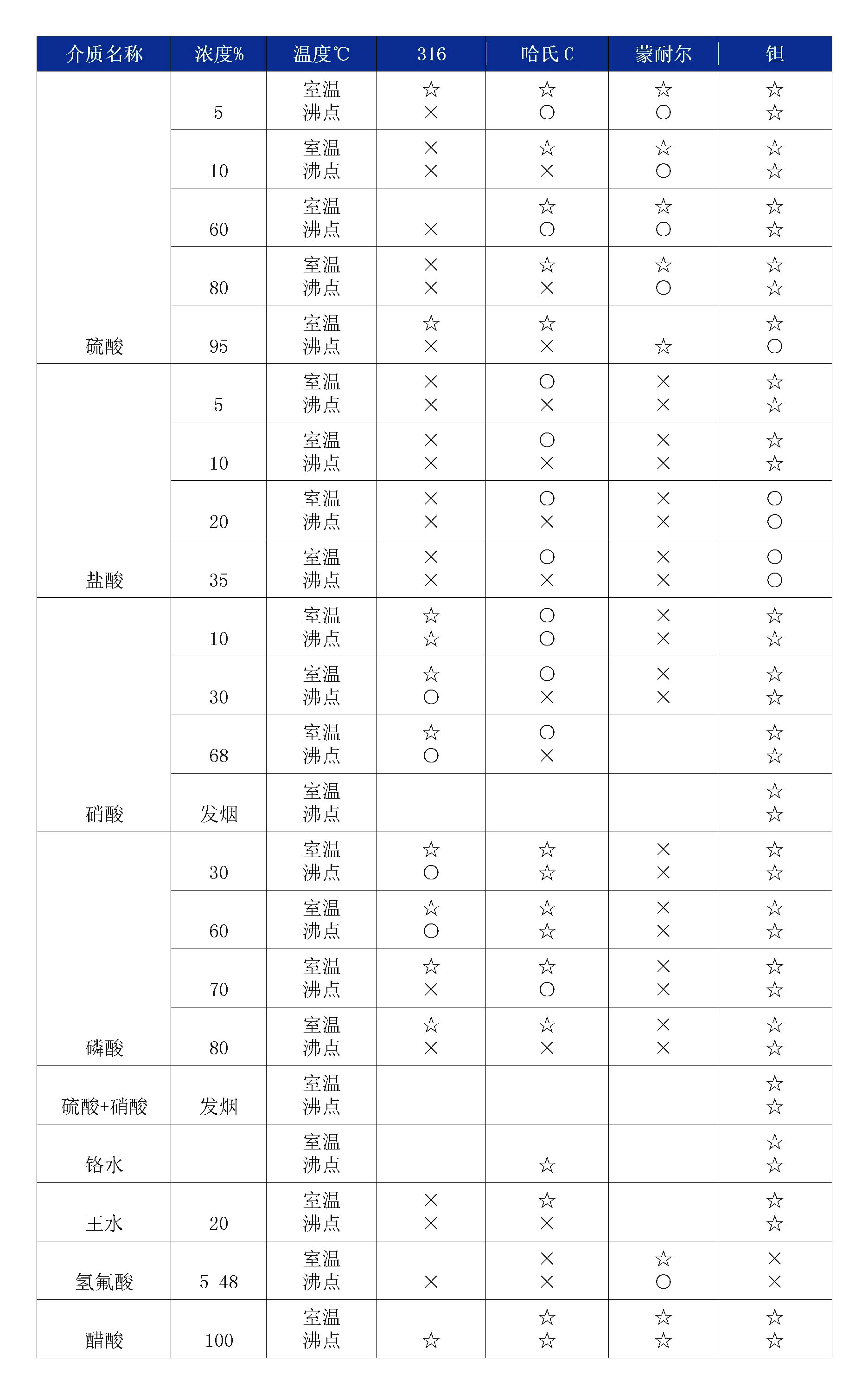 雙法蘭液位91麻豆精品国产91久久久膜片腐蝕性表