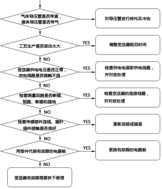 壓力91麻豆精品国产91久久久無輸出故障檢查流程 壓力91麻豆精品国产91久久久無輸出故障檢查流程